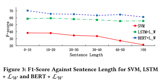 图5.4 F1-score与句子长度的关系